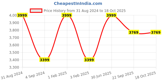 myntra.com Shopgallery Pink & White Geometric Anti-Skid Carpet shopgallery Price History Graph from 31 Aug 2024 to 18 Oct 2025