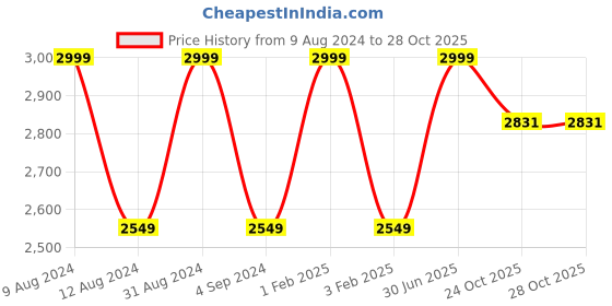 myntra.com Shopgallery Pink & Yelow Geometric Anti-Skid Shaggy Carpet shopgallery Price History Graph from 9 Aug 2024 to 28 Oct 2025