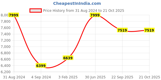 myntra.com Shopgallery Pink Geometric Anti-Skid Carpet shopgallery Price History Graph from 31 Aug 2024 to 20 Oct 2025