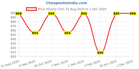 myntra.com Shopgallery Purple Embossed Heart-shaped Strong & Durable Floor Runner shopgallery Price History Graph from 31 Aug 2024 to 1 Dec 2025