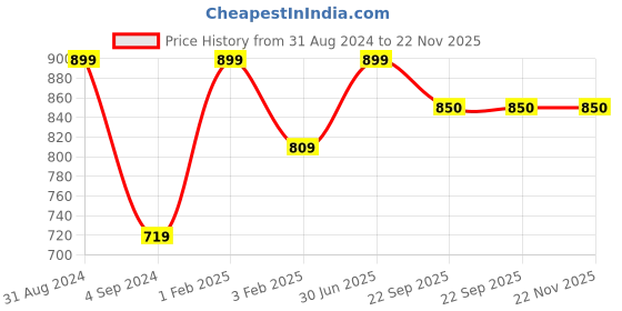 myntra.com Shopgallery Purple Geometric Pattern Soft Anti-Skid Doormat shopgallery Price History Graph from 31 Aug 2024 to 22 Nov 2025