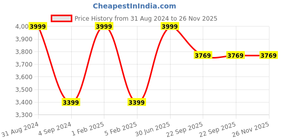 myntra.com Shopgallery Red & Black Geometric Anti-Skid Carpet shopgallery Price History Graph from 31 Aug 2024 to 25 Nov 2025