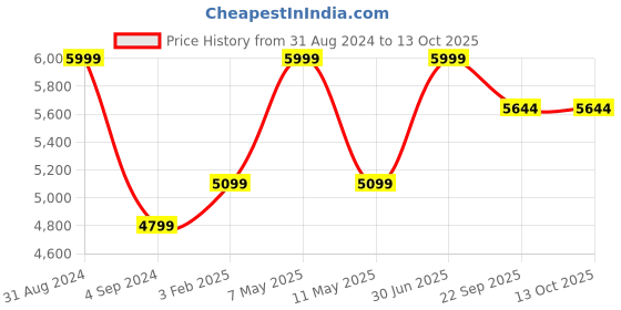myntra.com Shopgallery Red & Blck Abstract Printed Anti Skid Carpet shopgallery Price History Graph from 31 Aug 2024 to 13 Oct 2025