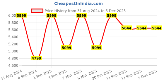 myntra.com Shopgallery Red & Brown Abstract Printed Anti Skid Carpet shopgallery Price History Graph from 31 Aug 2024 to 4 Dec 2025