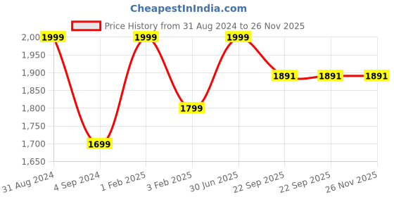 myntra.com Shopgallery Red & White Abstract Anti Skid Shaggy Carpet shopgallery Price History Graph from 31 Aug 2024 to 26 Nov 2025