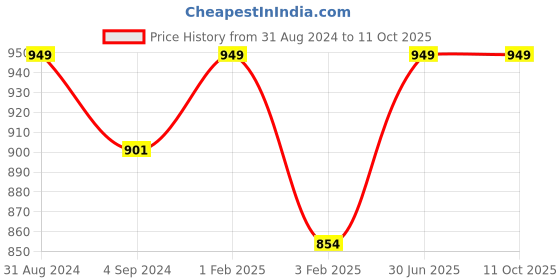 myntra.com Shopgallery Red & White Leaf-patterned Strong & Durable Floor Runner shopgallery Price History Graph from 31 Aug 2024 to 11 Oct 2025