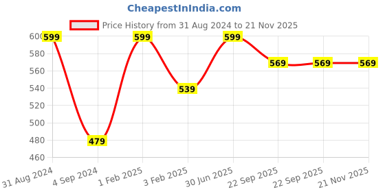 myntra.com Shopgallery Red & Yellow Abstract Design Anti-Skid Doormat shopgallery Price History Graph from 31 Aug 2024 to 20 Nov 2025