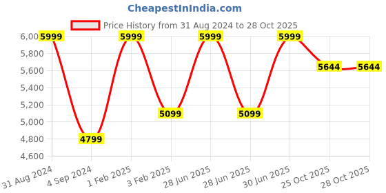 myntra.com Shopgallery Red Geometric Anti-Skid Carpet shopgallery Price History Graph from 31 Aug 2024 to 28 Oct 2025