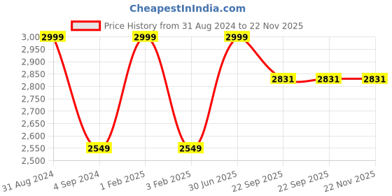 myntra.com Shopgallery Red Textured Anti Skid Rectangle Shaggy Carpet shopgallery Price History Graph from 31 Aug 2024 to 22 Nov 2025