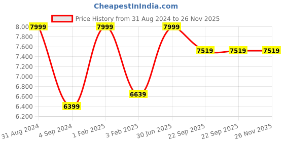 myntra.com Shopgallery Red Textured Anti Skid Rectangle Shaggy Carpet shopgallery Price History Graph from 31 Aug 2024 to 25 Nov 2025