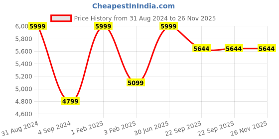 myntra.com Shopgallery Red Textured Anti Skid Rectangle Shaggy Carpet shopgallery Price History Graph from 31 Aug 2024 to 25 Nov 2025