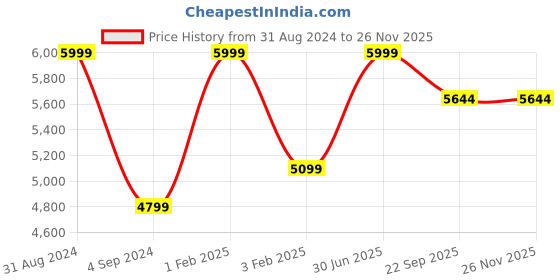 myntra.com Shopgallery Red Textured Anti Skid Rectangle Shaggy Carpet shopgallery Price History Graph from 31 Aug 2024 to 24 Nov 2025