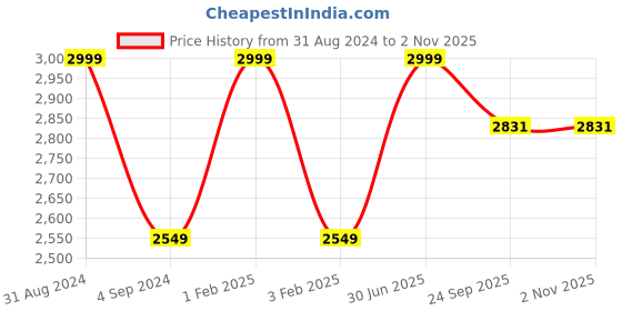 myntra.com Shopgallery Silver Toned & Turquoise Blue Geometric Anti Skid Shaggy Carpet shopgallery Price History Graph from 31 Aug 2024 to 2 Nov 2025