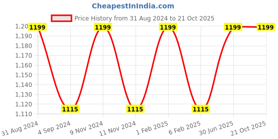 myntra.com Shopgallery Teal & White 3 Pieces Floral Room Darkening Long Door Curtain shopgallery Price History Graph from 31 Aug 2024 to 21 Oct 2025