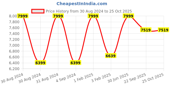 myntra.com Shopgallery Teal Geometric Anti-Skid Carpet shopgallery Price History Graph from 30 Aug 2024 to 25 Oct 2025
