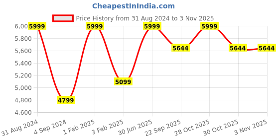myntra.com Shopgallery White & Black Geometric Anti-Skid Shaggy Carpet shopgallery Price History Graph from 31 Aug 2024 to 2 Nov 2025