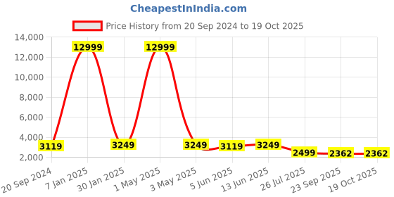 myntra.com SHOPGARB Beige & Silver-Toned Embellished Sequinned Semi-Stitched Lehenga & Unstitched Blouse With Dupatta shopgarb Price History Graph from 20 Sep 2024 to 18 Oct 2025
