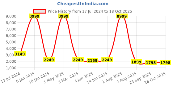 myntra.com SHOPGARB Blue & Cream-Coloured Embellished Semi-Stitched Lehenga & Unstitched Blouse With Dupatta shopgarb Price History Graph from 17 Jul 2024 to 18 Oct 2025