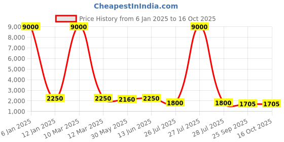 myntra.com SHOPGARB Blue & Magenta Printed Semi-Stitched Lehenga & Unstitched Blouse With Dupatta shopgarb Price History Graph from 6 Jan 2025 to 14 Oct 2025