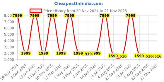 myntra.com SHOPGARB Blue & White Embellished Mirror Work Semi-Stitched Lehenga & Unstitched Blouse With Dupatta shopgarb Price History Graph from 29 Nov 2024 to 21 Nov 2025