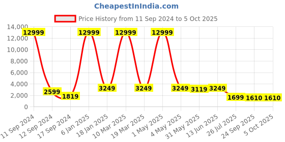myntra.com SHOPGARB Brown & Peach-Coloured Printed Semi-Stitched Lehenga & Unstitched Blouse With Dupatta shopgarb Price History Graph from 11 Sep 2024 to 4 Oct 2025