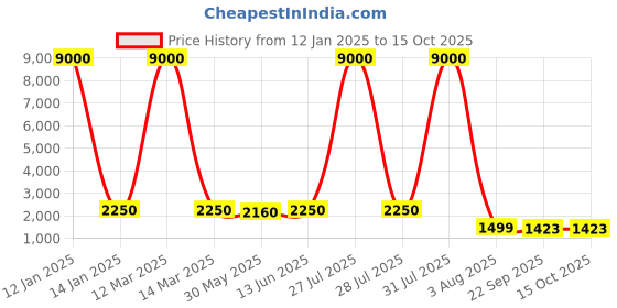 myntra.com SHOPGARB Brown & Pink Printed Semi-Stitched Lehenga & Unstitched Blouse With Dupatta shopgarb Price History Graph from 12 Jan 2025 to 15 Oct 2025