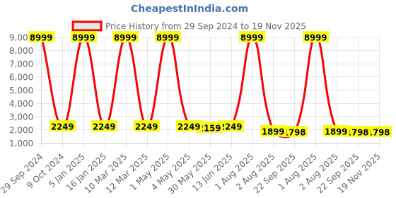 myntra.com SHOPGARB Brown & Pink Printed Semi-Stitched Lehenga & Unstitched Blouse With Dupatta shopgarb Price History Graph from 29 Sep 2024 to 19 Nov 2025