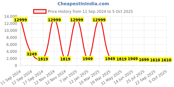 myntra.com SHOPGARB Brown & Red Printed Semi-Stitched Lehenga & Unstitched Blouse With Dupatta shopgarb Price History Graph from 11 Sep 2024 to 5 Oct 2025