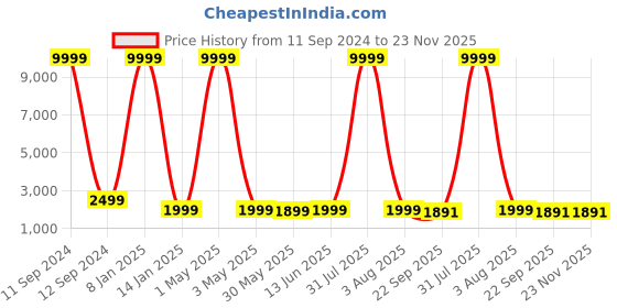 myntra.com SHOPGARB Brown & Silver Foil Zari Semi-Stitched Lehenga & Unstitched Blouse with Dupatta shopgarb Price History Graph from 11 Sep 2024 to 22 Nov 2025