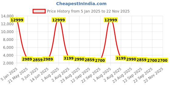 myntra.com SHOPGARB Burgundy & Silver Toned Semi-Stitched Lehenga & Unstitched Blouse with Dupatta shopgarb Price History Graph from 5 Jan 2025 to 22 Nov 2025