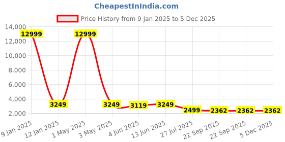 myntra.com SHOPGARB Burgundy & Steel Semi-Stitched Lehenga & Unstitched Blouse With Dupatta shopgarb Price History Graph from 9 Jan 2025 to 5 Dec 2025