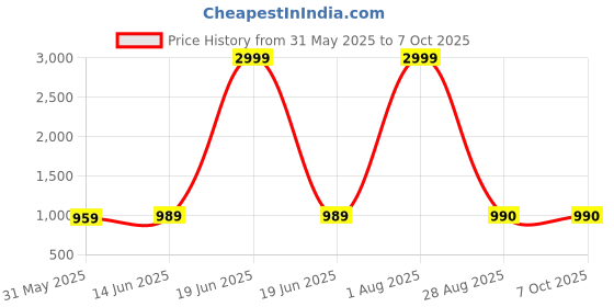 myntra.com SHOPGARB Embellished Sequinned Net Saree shopgarb Price History Graph from 31 May 2025 to 7 Oct 2025