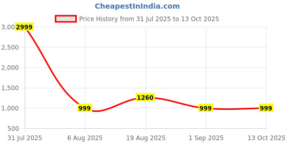 myntra.com SHOPGARB Embellished Sequinned Pure Georgette Saree shopgarb Price History Graph from 31 Jul 2025 to 12 Oct 2025