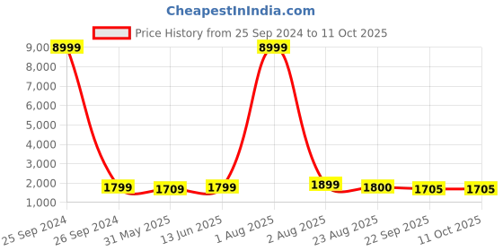 myntra.com SHOPGARB Embellished Sequinned Semi-Stitched Lehenga & Unstitched Blouse With Dupatta shopgarb Price History Graph from 25 Sep 2024 to 11 Oct 2025