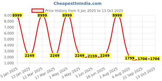 myntra.com SHOPGARB Embellished Sequinned Semi-Stitched Lehenga & Unstitched Blouse With Dupatta shopgarb Price History Graph from 5 Jan 2025 to 12 Oct 2025