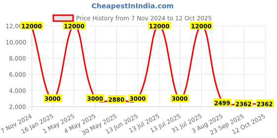 myntra.com SHOPGARB Embellished Sequinned Semi-Stitched Lehenga & Unstitched Blouse With Dupatta shopgarb Price History Graph from 7 Nov 2024 to 12 Oct 2025