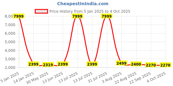 myntra.com SHOPGARB Embellished Sequinned Semi-Stitched Lehenga & Unstitched Blouse With Dupatta shopgarb Price History Graph from 5 Jan 2025 to 4 Oct 2025