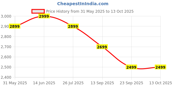 myntra.com SHOPGARB Embellished Sequinned Semi-Stitched Lehenga & Unstitched Blouse With Dupatta shopgarb Price History Graph from 31 May 2025 to 13 Oct 2025