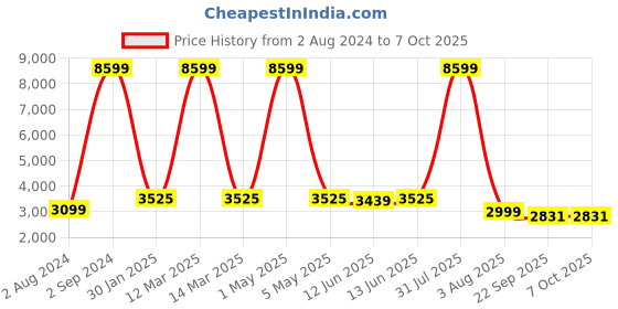 myntra.com SHOPGARB Embellished Sequinned Semi-Stitched Net Lehenga Choli With Dupatta shopgarb Price History Graph from 2 Aug 2024 to 6 Oct 2025