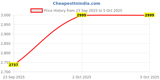 myntra.com SHOPGARB Embellished Thread Work Semi-Stitched Lehenga & Unstitched Blouse With Dupatta shopgarb Price History Graph from 23 Sep 2025 to 5 Oct 2025