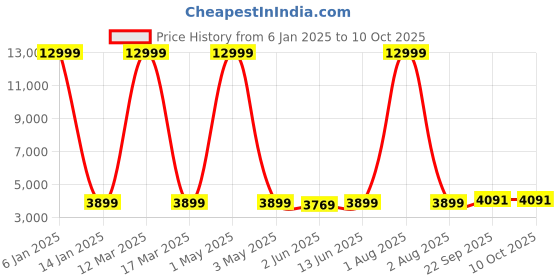 myntra.com SHOPGARB Embroidered Mirror Work Semi-Stitched Lehenga & Unstitched Blouse With Dupatta shopgarb Price History Graph from 6 Jan 2025 to 9 Oct 2025