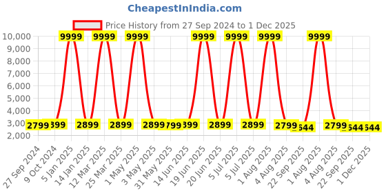 myntra.com SHOPGARB Embroidered Semi-Stitched Lehenga & Unstitched Blouse With Dupatta shopgarb Price History Graph from 27 Sep 2024 to 1 Dec 2025