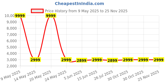 myntra.com SHOPGARB Embroidered Semi-Stitched Lehenga & Unstitched Blouse With Dupatta shopgarb Price History Graph from 9 May 2025 to 24 Nov 2025