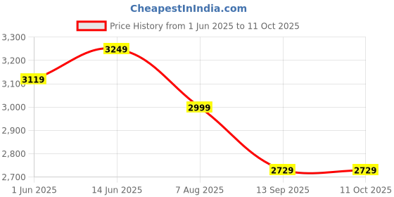 myntra.com SHOPGARB Embroidered Semi-Stitched Lehenga & Unstitched Blouse With Dupatta shopgarb Price History Graph from 1 Jun 2025 to 10 Oct 2025