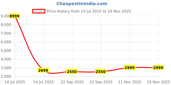 myntra.com SHOPGARB Embroidered Sequinned Georgette Lehenga Choli & Dupatta shopgarb Price History Graph from 14 Jul 2025 to 19 Nov 2025