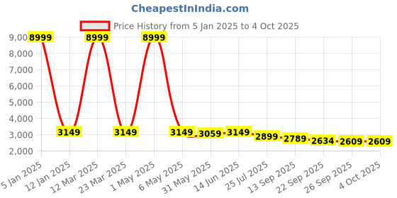 myntra.com SHOPGARB Embroidered Sequinned Net Semi-Stitched Lehenga & Unstitched Blouse With Dupatta shopgarb Price History Graph from 5 Jan 2025 to 4 Oct 2025