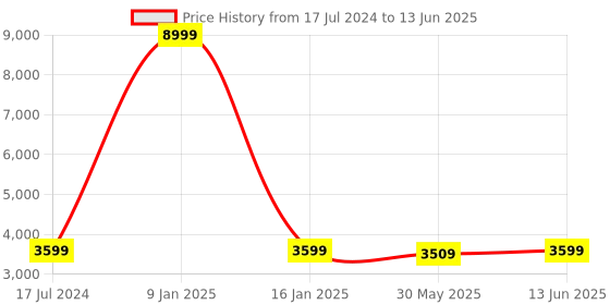 myntra.com SHOPGARB Embroidered Sequinned Net Semi-Stitched Lehenga & Unstitched Blouse With Dupatta shopgarb Price History Graph from 17 Jul 2024 to 13 Jun 2025