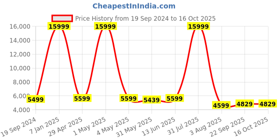 myntra.com SHOPGARB Embroidered Sequinned Semi-Stitched Lehenga & Unstitched Blouse With shopgarb Price History Graph from 19 Sep 2024 to 15 Oct 2025