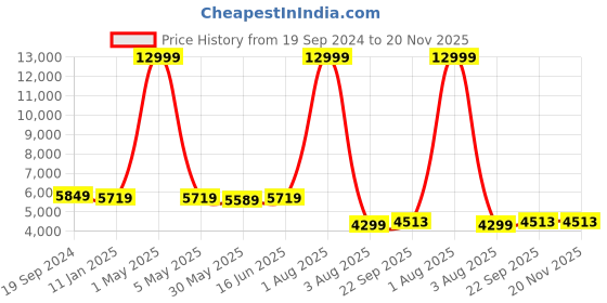 myntra.com SHOPGARB Embroidered Sequinned Semi-Stitched Lehenga & Unstitched Blouse With shopgarb Price History Graph from 19 Sep 2024 to 20 Nov 2025