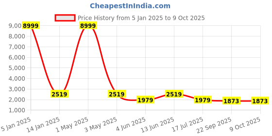 myntra.com SHOPGARB Embroidered Sequinned Semi-Stitched Lehenga & Unstitched Blouse With shopgarb Price History Graph from 5 Jan 2025 to 9 Oct 2025